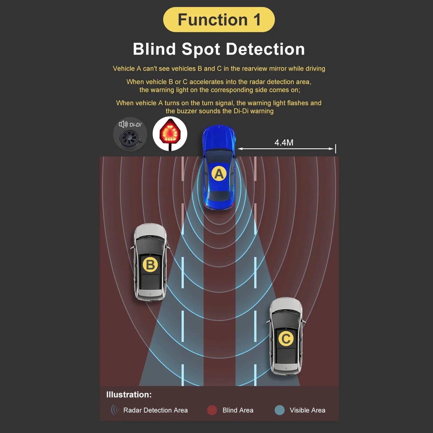 Car Bsd Blind Spot Detection System Universal 24Ghz Millimeter Wave Radar 20M Change Lane Safer Assist Aided Parking