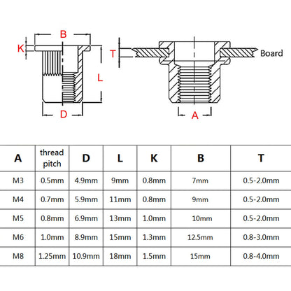 1 Box M3 M4 M5 M6 M8 US Coarse Thread UNC 304 A2-70 Stainless Steel Carbon Steel Aluminum Flat Head Rivet Nut Rivnut Set Kit