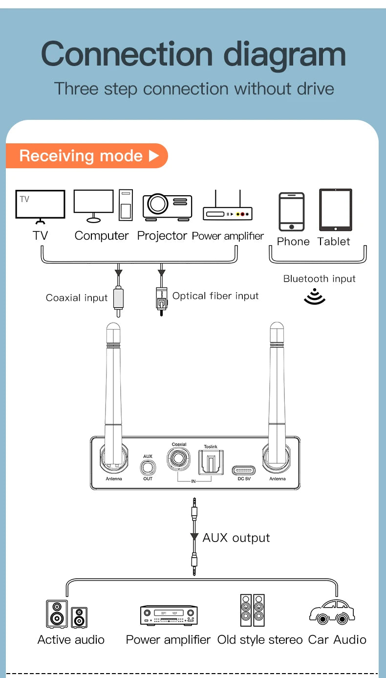 6 IN 1 DAC Bluetooth 5.3 Receiver Transmitter Optical Coaxial AUX RCA USB TF Wireless Audio Adapter Digital to Analog Converter