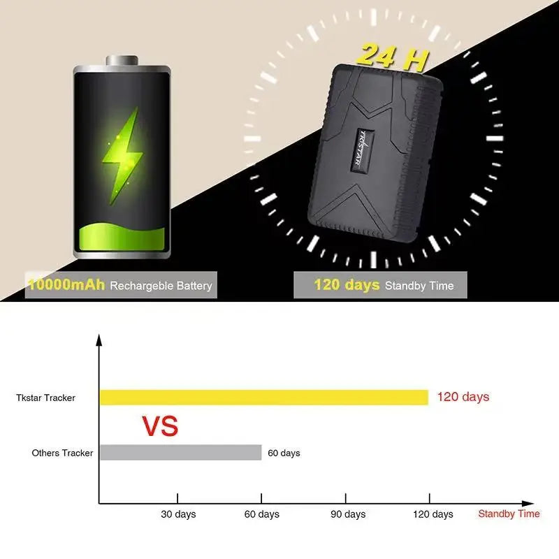 10000mAh 2G 4G TKSTAR Tracker GPS Locator Magnet Waterproof IP65 GPS Car Tracker Long Standbt time LIFETIME FREE APP  PK TK905