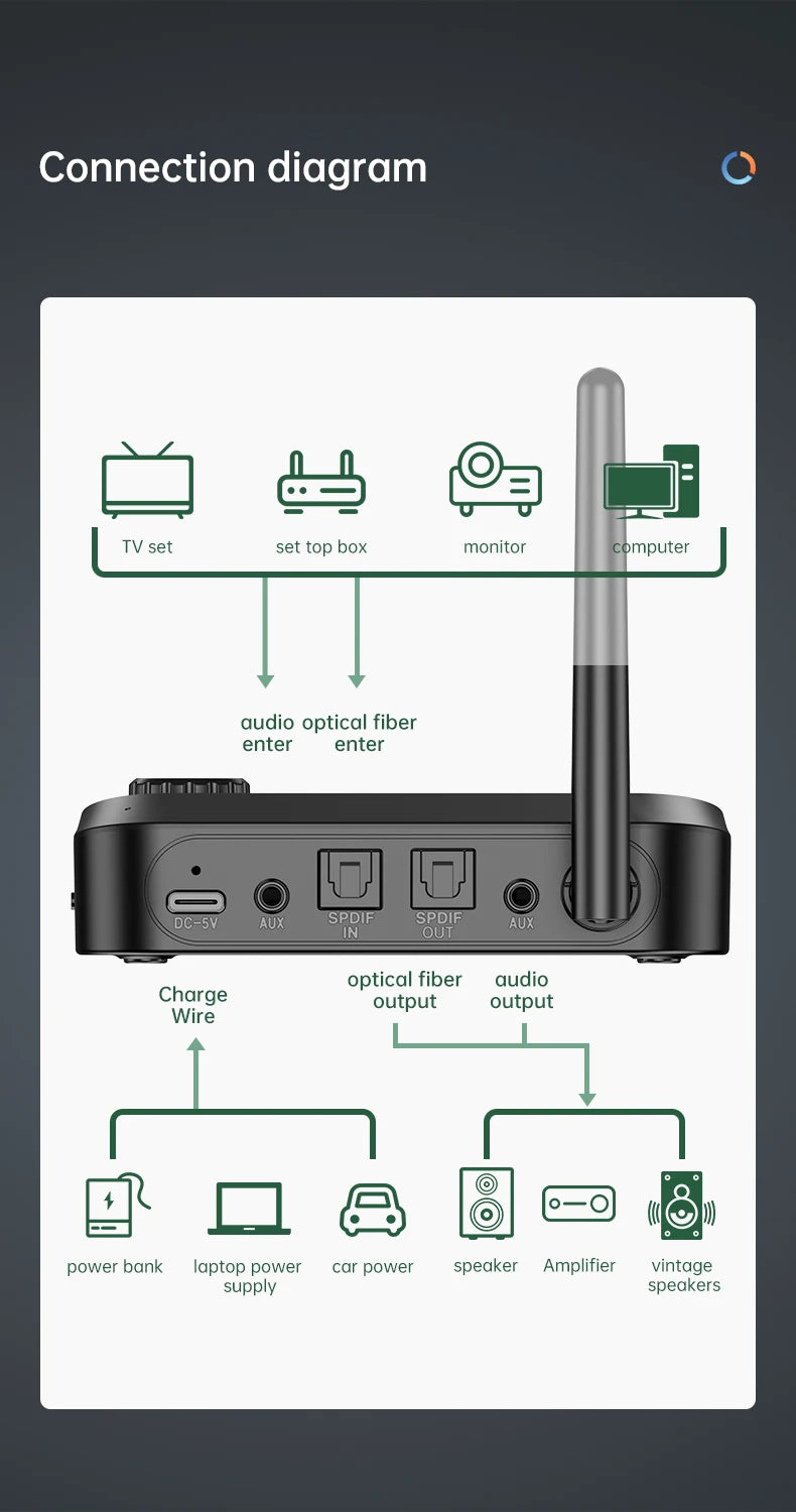 6 in 1 Long Range Bluetooth 5.1 Audio Transmitter Receiver RCA 3.5mm AUX USB Dongle Stereo Wireless Adapter For PC TV Headphones