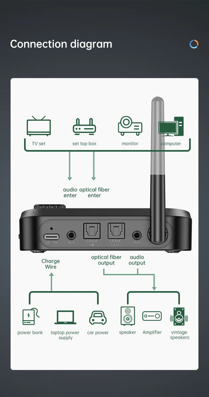 6 in 1 Long Range Bluetooth 5.1 Audio Transmitter Receiver RCA 3.5mm AUX USB Dongle Stereo Wireless Adapter For PC TV Headphones