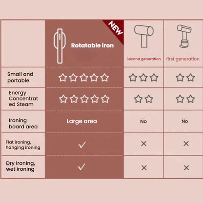 KONKA  LDYD-1001 Steam Iron 1200W with Adjustable 90° Rotating Aluminum Panel Dry/Wet Ironing Fast Heating Portable Home Trave