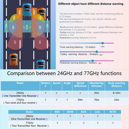 Car BSD 77Ghz 24GHz Millimeter Wave Radar Blind Spot Detection System Change Lane Safer BSM Blind Spot Monitoring Assist Driving