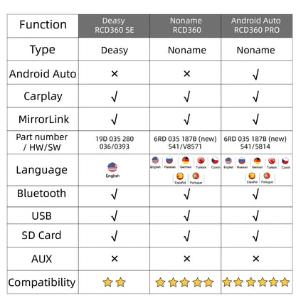 NONAME RCD360 PRO Carplay Car Radio New RCD330 Android Auto MIB Radio For VW Golf 5 6 Jetta MK5 MK6 Tiguan CC Polo Passat B5 B6