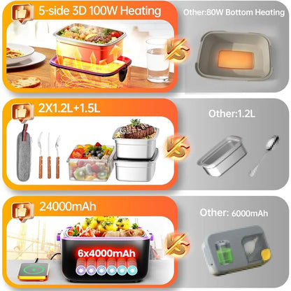 1.2L Electric Lunch Box, 100W 5D Heating, 6x4000mAh Battery, Dual Insulated Bag, Portable Food Warmer, 220° Max, BPA-Free