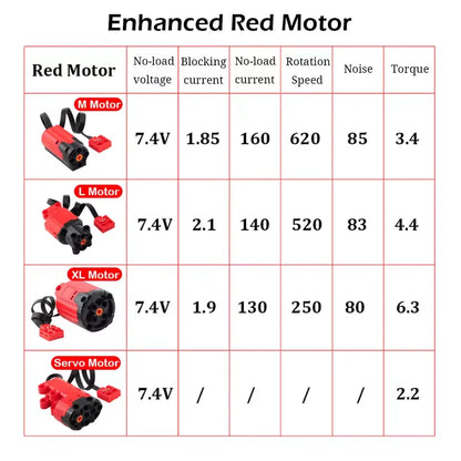 All Type Technical M L XL Servo Tarin Motor Parts Building Blocks Power Function PF Model Set Accessories MOC Upgrade High-Tech
