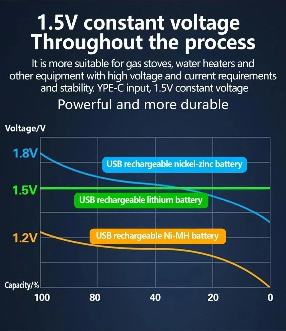 2025NEW Lithium-Ion Battery Type-C Rechargeable High-Capacity Battery AA&AAA Battery For remote control, mouse, electric toys