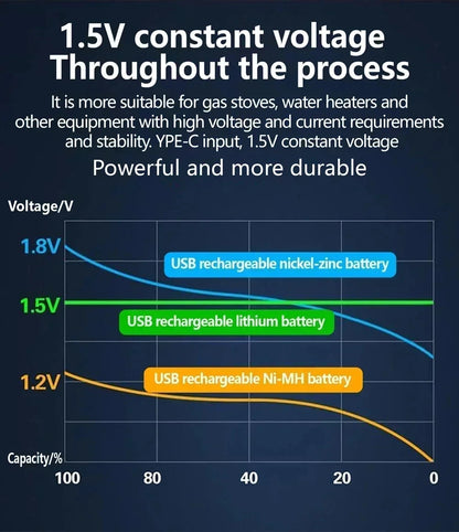 2025NEW Lithium-Ion Battery Type-C Rechargeable High-Capacity Battery AA&AAA Battery For remote control, mouse, electric toys