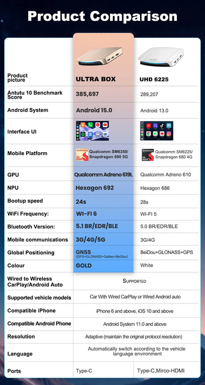 Ultra box 8GB+128GB 5G netAndroid 15.0 SM6350 Ai Box CarPlay Wireless Android Auto Wireless Adapter Support Youtube Netfilx IPTV