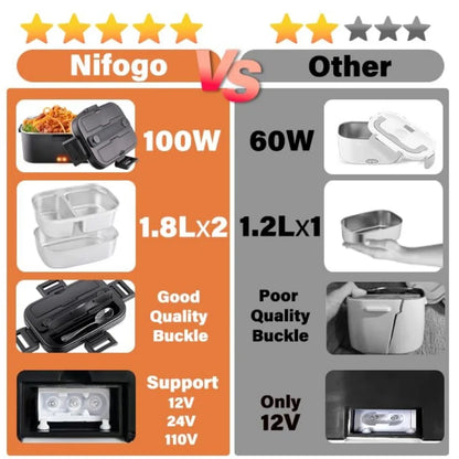 Electric Lunch Box for Adults 100W with 2 Stainless Steel Containers 1.8L Heated Lunch Boxes for Men Food Heater Portable 12/24