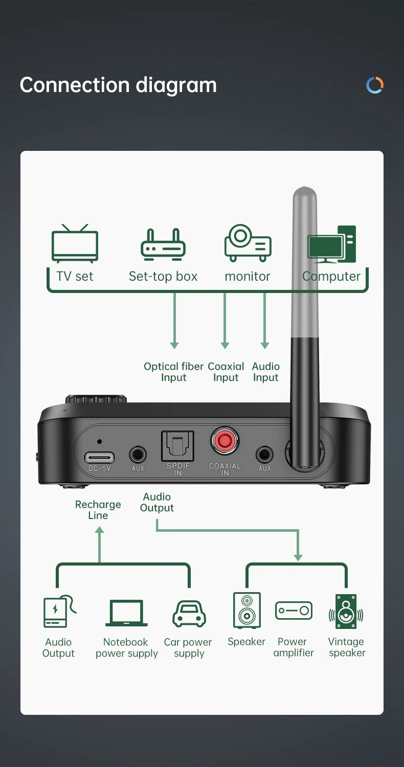 6 in 1 Long Range Bluetooth 5.1 Audio Transmitter Receiver RCA 3.5mm AUX USB Dongle Stereo Wireless Adapter For PC TV Headphones