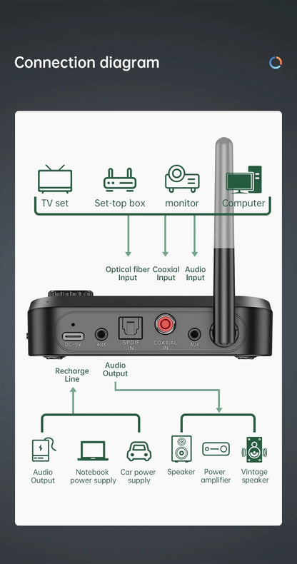 6 in 1 Long Range Bluetooth 5.1 Audio Transmitter Receiver RCA 3.5mm AUX USB Dongle Stereo Wireless Adapter For PC TV Headphones