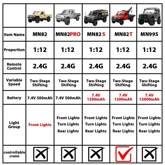ZWN MN82 MN82PRO MN82S MN82T 1:12 RC Car With LED Lights 2.4G Professional 4WD Remote Control Pickup RC Truck Mode for Kid Gift